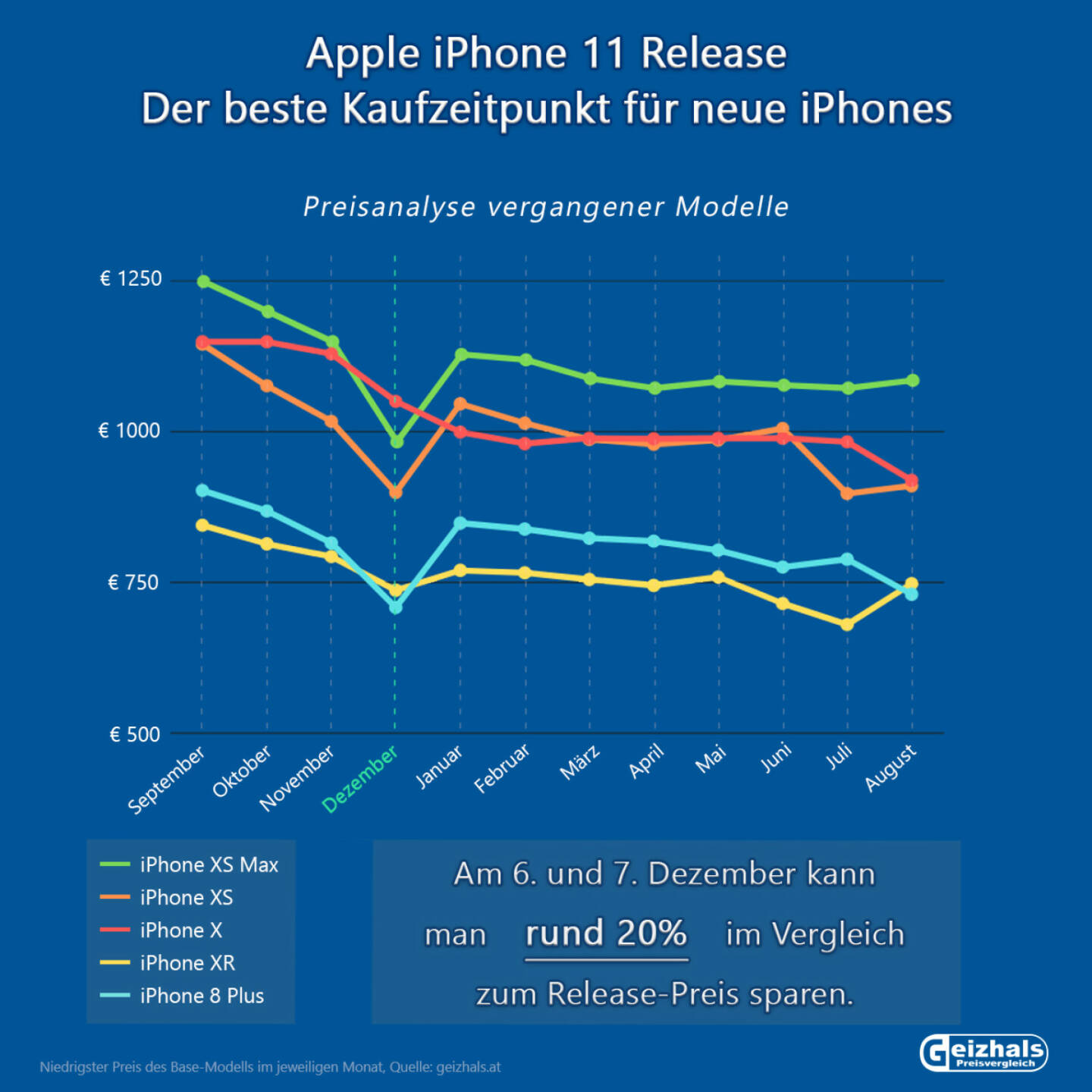 Bei iPhones kann man schon nach 2,5 Monaten ab Verkaufsstart mit einer Preisersparnis von rund 20% rechnen. Fotocredit:geizhals.at