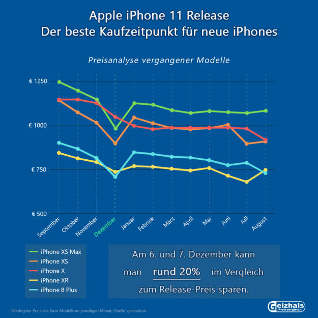 Bei iPhones kann man schon nach 2,5 Monaten ab Verkaufsstart mit einer Preisersparnis von rund 20% rechnen. Fotocredit:geizhals.at, © Aussender (23.09.2019) 