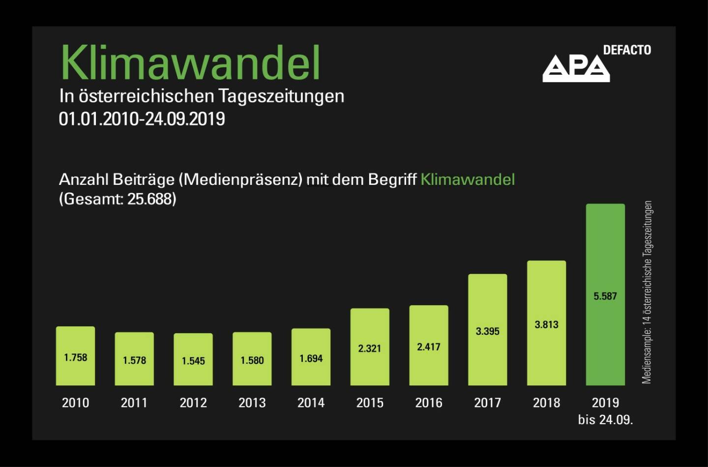 5.587 Beiträge in österreichischen Tageszeitungen haben im Jahr 2019 den Begriff „Klimawandel“ aufgegriffen oder erwähnt, das ergab eine Medienanalyse von APA-DeFacto. Fotocredit:APA-DeFacto