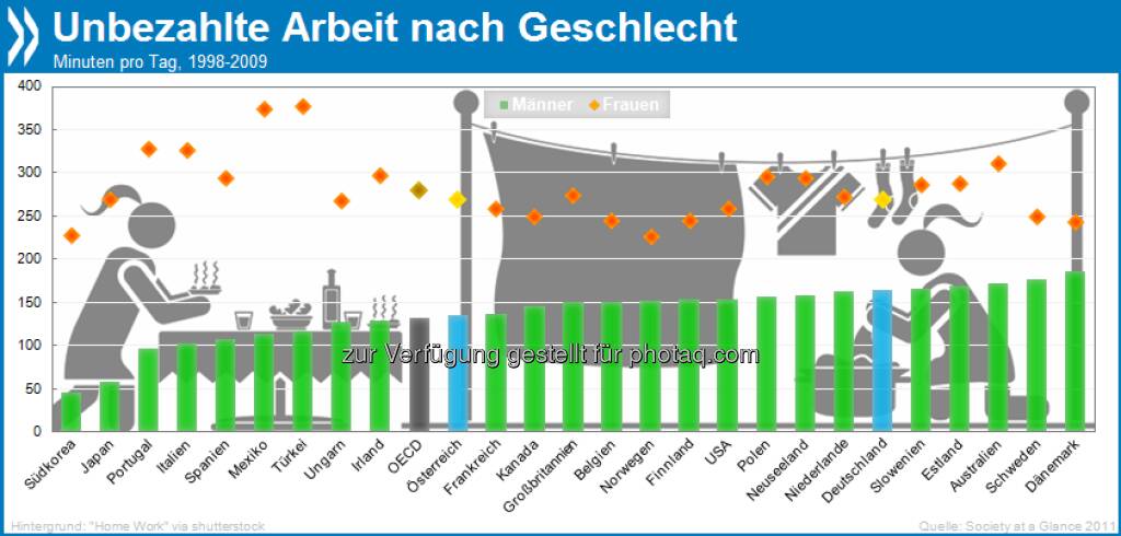 Unbezahlbar! Kochen, Pflegen, Ehrenamt - Frauen leisten im OECD-Schnitt 4,5 Stunden unbezahlte Arbeit am Tag, Männer dagegen nur zwei. In Dänemark ist das Verhältnis zwischen den Geschlechtern am ausgeglichensten.

Mehr unter http://bit.ly/14q48Ls
(Die OECD in Zahlen und Fakten 2013, S. 261), © OECD (04.07.2013) 