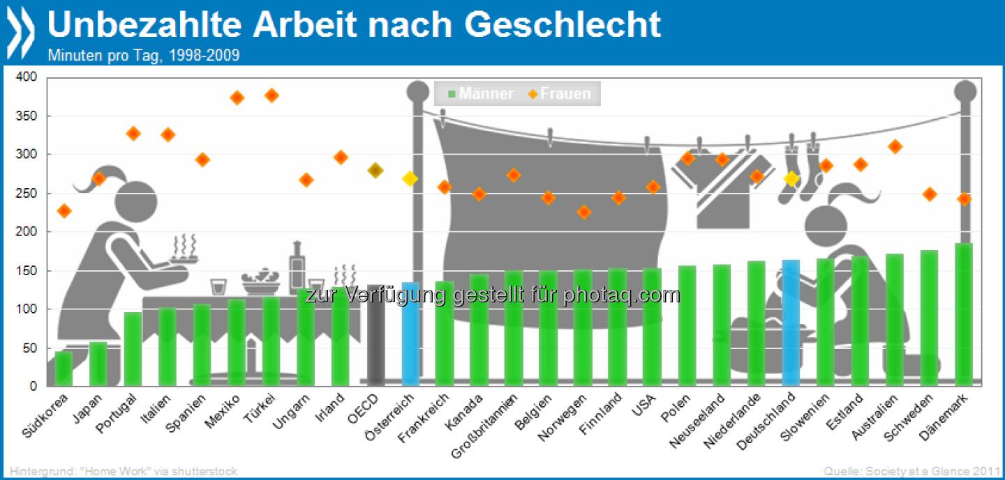 Unbezahlbar! Kochen, Pflegen, Ehrenamt - Frauen leisten im OECD-Schnitt 4,5 Stunden unbezahlte Arbeit am Tag, Männer dagegen nur zwei. In Dänemark ist das Verhältnis zwischen den Geschlechtern am ausgeglichensten.

Mehr unter http://bit.ly/14q48Ls
(Die OECD in Zahlen und Fakten 2013, S. 261)