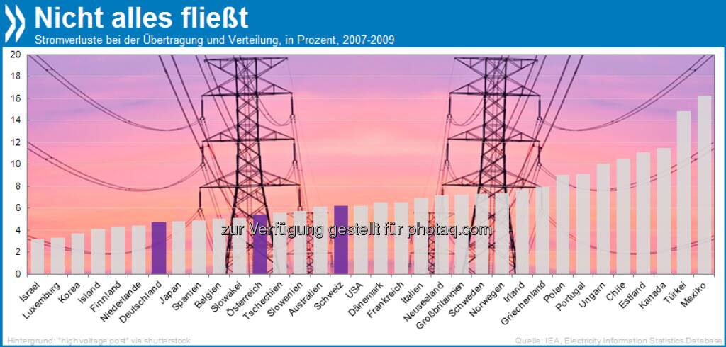 Energieklasse X: In Mexiko gehen 16,3 Prozent des gesamten Stroms bei der Übertragung und Verteilung verloren! Deutschland, Österreich und die Schweiz sind mit maximal sechs Prozent Verlust um Einiges effizienter.

Mehr unter http://bit.ly/12irsI2 (OECD Economic Surveys: Mexico 2013, S. 71/72), © OECD (04.07.2013) 