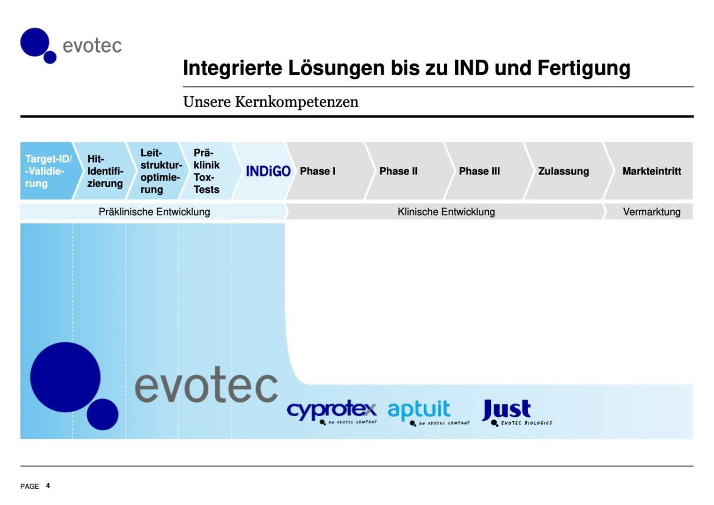 Evotec - Integrierte Lösungen bis zu IND und Fertigung