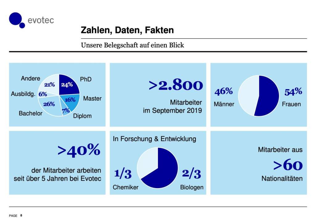 Evotec - Zahlen, Daten, Fakten (01.10.2019) 