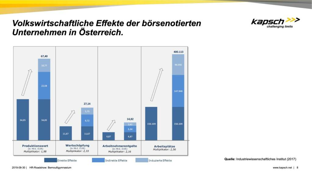 Kapsch TrafficCom - Volkswirtschaftliche Effekte der börsenotierten Unternehmen in Österreich (01.10.2019) 