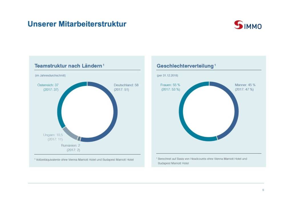 S Immo - Unsere Mitarbeiterstruktur (01.10.2019) 