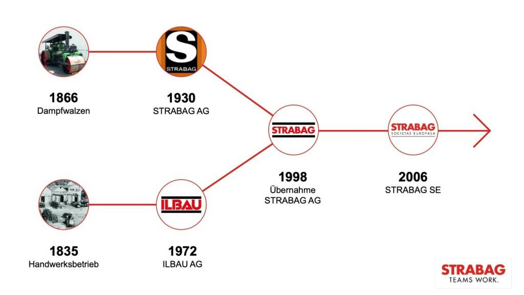 Strabag - Geschichte (01.10.2019) 