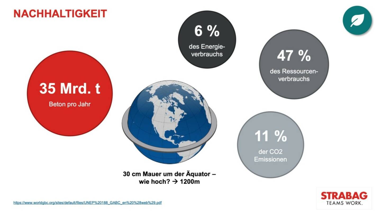 Strabag - Nachhaltigkeit
