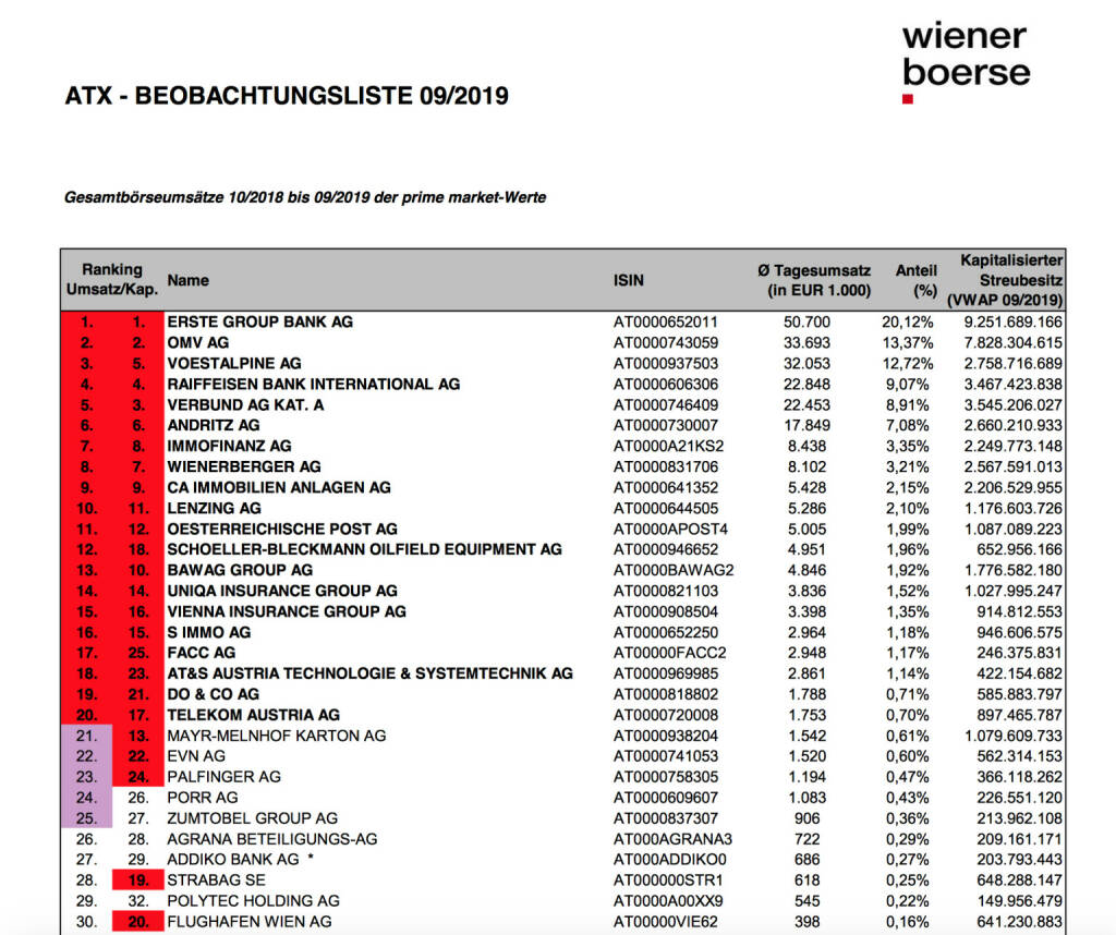 ATX-Beobachtungsliste 9/2019 https://www.wienerborse.at/indizes/indexaenderungen/atx-beobachtungsliste/?c17867%5Bfile%5D=EjD3GUmfBcQYrDymW78MKA&fileId=151353, © Aussender (01.10.2019) 