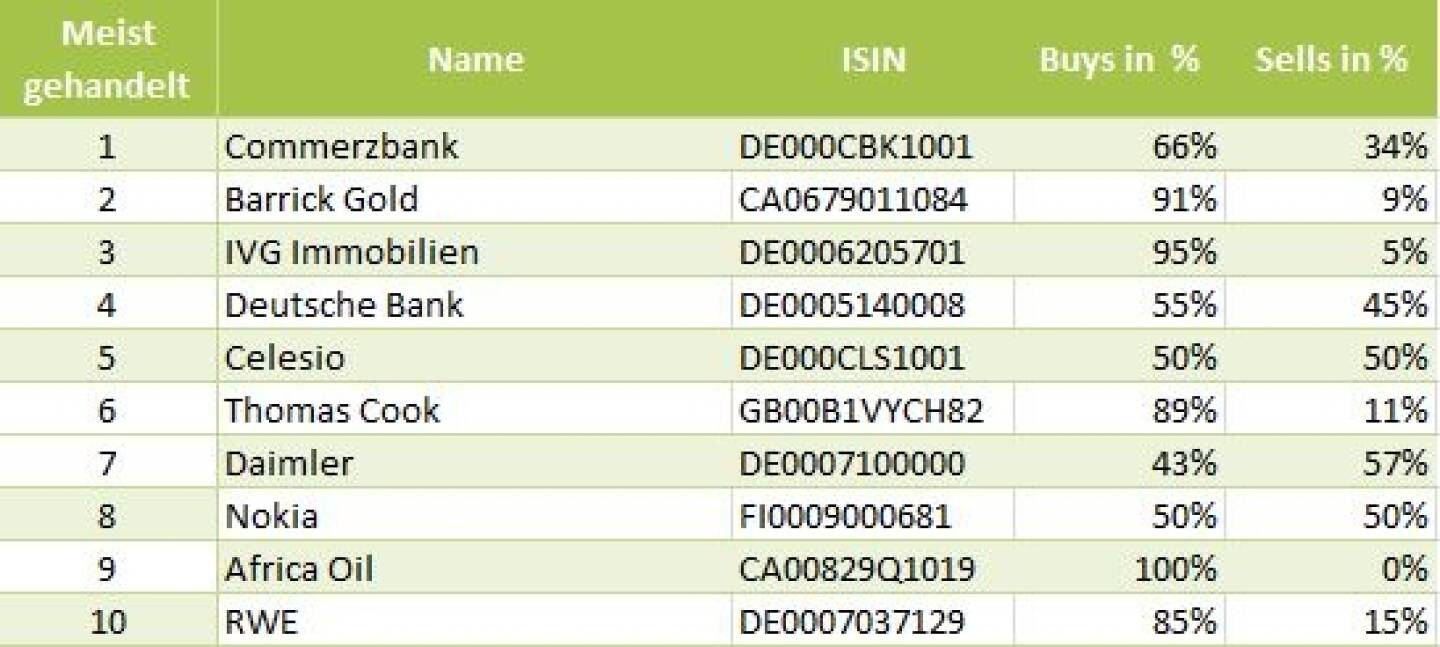 wikifolio-View 4.7.: Die Gesamtübersicht mit Commerzbank meistgehandelt