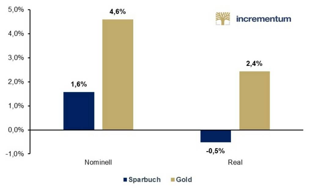 Münze Österreich AG: Als vor 30 Jahren im Oktober 1989 die Goldmünze Wiener Philharmoniker von der Münze Österreich aufgelegt wurde, betrugen die sogenannten Sparbuchzinsen im Durchschnitt noch knapp 3 Prozent. Wer heute als Sparer sein Geld auf das Sparbuch legt, kann in Zeiten der Nullzinspolitik der EZB noch knapp 0,2 Prozent Zinsen von seiner Bank erwarten. Anders beim Gold: Der Goldpreis, an den auch die Wertentwicklung der Goldmünze Wiener Philharmoniker gekoppelt ist, hat sich seit 1989 um rund 280 Prozent erhöht. im Bild: Jährlicher Ertrag Sparbuch und Gold, nominell und real, 1989-2019, Quellen: statista.de, fxtop.com (bis 12/98), Federal Reserve St. Louis (ab 01/99), Incrementum AG. Credit: Münze Österreich, © Aussender (15.10.2019) 