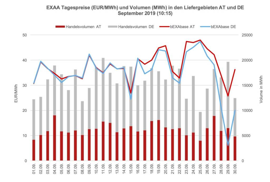 Betrachtet man für die klassische Vormittagsauktion um 10:15 Uhr den österreichischen und den deutschen Markt getrennt, so konnte im österreichischen Liefergebiet ein Volumen von 187.985 MWh und im deutschen Liefergebiet ein Volumen von 297.419 MWh erzielt werden. Somit wurden 38 % des Gesamtvolumens im österreichischen Liefergebiet auktioniert.
Die Preise betrugen im September 2019 für diese Auktion im Monatsmittel im österreichischen Marktgebiet für das Baseprodukt (00-24 Uhr) 37,64 EUR/MWh und für das Peakprodukt (08-20 Uhr) 40,06 EUR/MWh, im deutschen Marktgebiet betrugen die Preise für das Baseprodukt (00-24 Uhr) 34,97 EUR/MWh und für das Peakprodukt (08-20 Uhr) 36,64 EUR/MWh (zur besseren Übersicht wird in der Grafik nur der Preis für das Baseprodukt dargestellt).
, © EXAA (20.10.2019) 