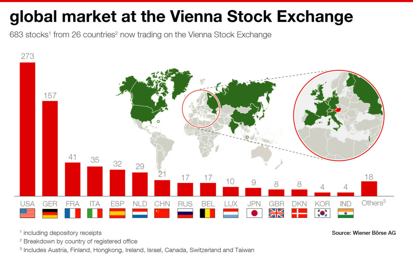Wiener Börse global market Segment, Credit: Wiener Börse
Grafik 0000-1000-xxx.ai, Format 42 x 100 mm