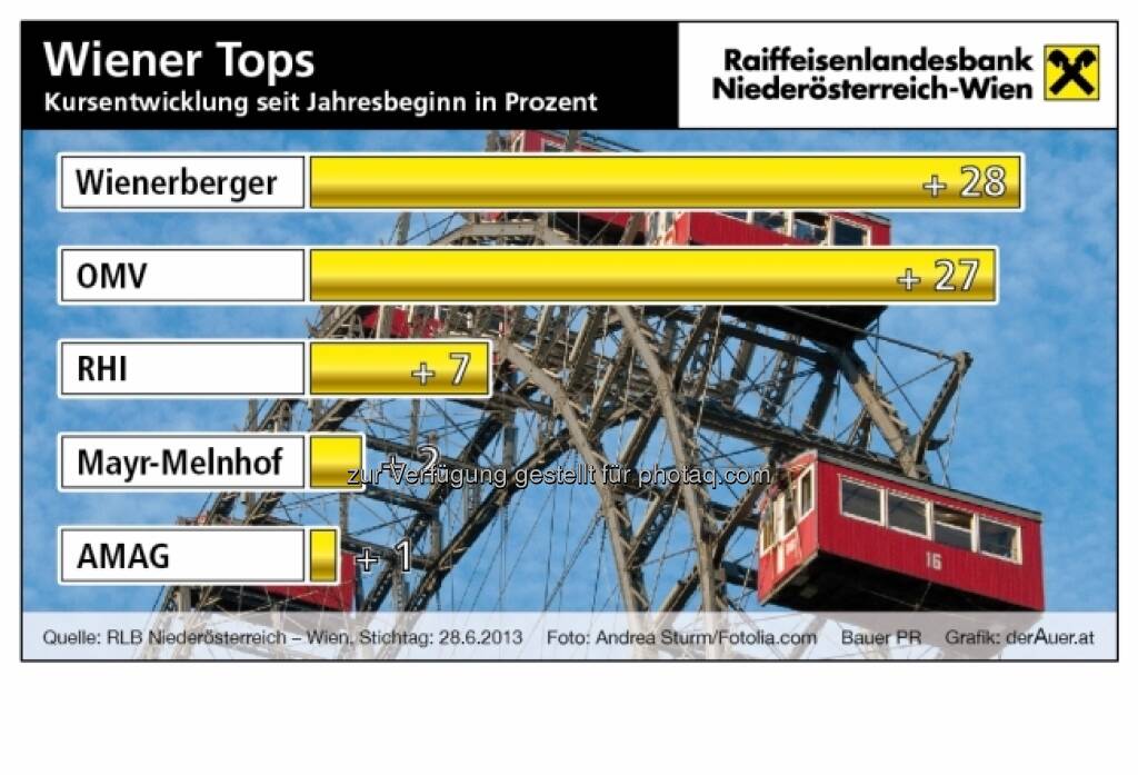 Top-of-ATX Wienerberger, OMV, RHI, Mayr, AMAG - Performance year-to-date (c) derAuer Grafik Buch Web (06.07.2013) 