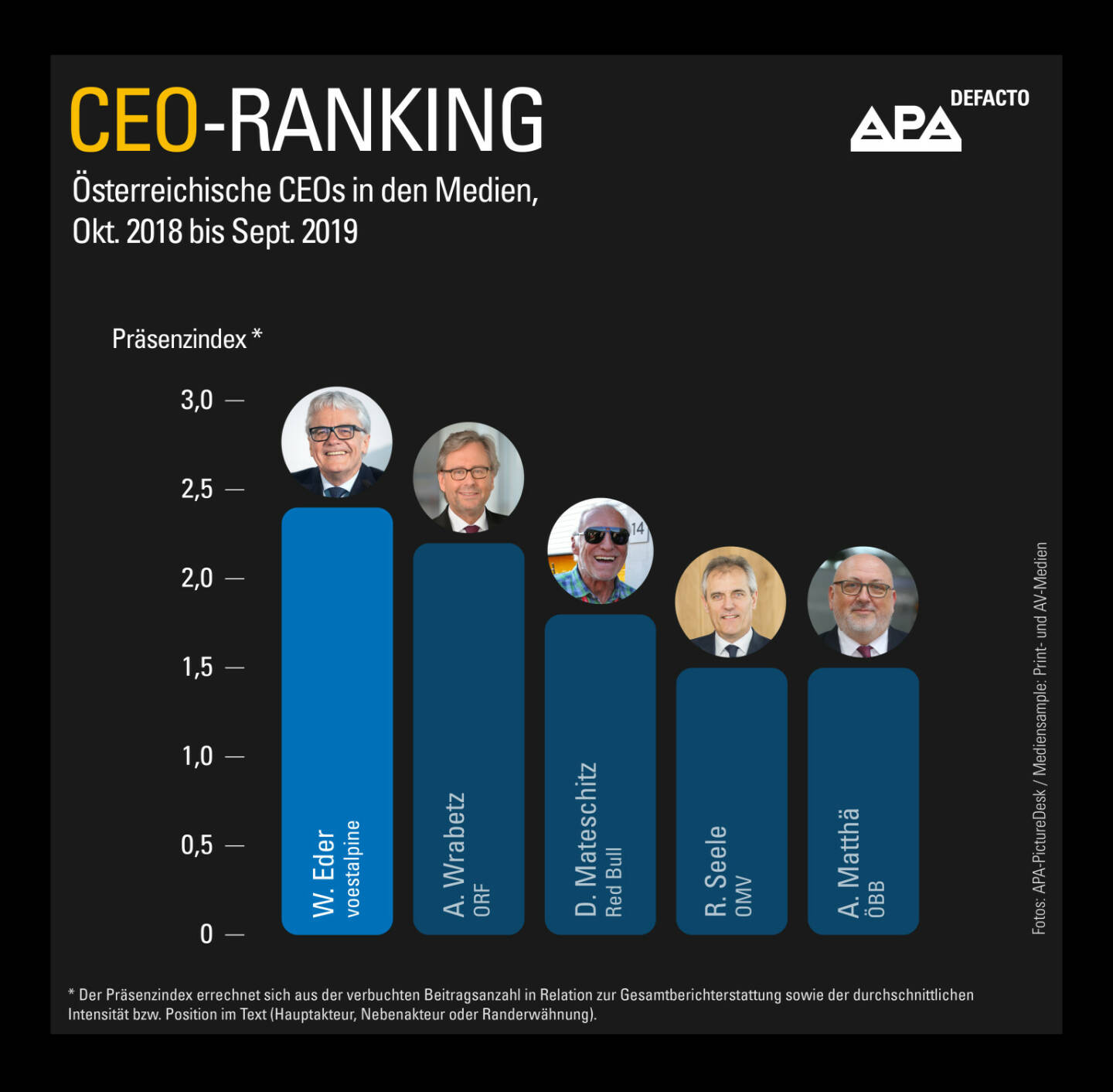 Wolfgang Eder, der im Sommer dieses Jahres zurückgetretene langjährige Vorstandsvorsitzende der voestalpine, belegt im aktuellen CEO-Ranking von APA-DeFacto den ersten Platz. Dahinter folgen mit ORF-Generaldirektor Alexander Wrabetz der Erstgereihte und mit Red-Bull-Chef Dietrich Mateschitz der Zweitplatzierte der Vorperiode. Unter den 50 medial präsentesten Unternehmenslenkerinnen und -lenkern finden sich lediglich drei Frauen. Der Analysezeitraum erstreckt sich von Oktober 2018 bis September 2019. Credit: APA-DeFacto