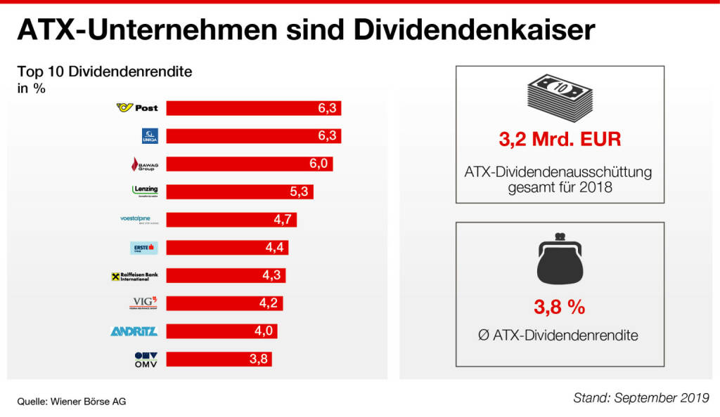 Wiener Börse: ATX-Firmen als Dividendenkaiser, © Aussender (29.10.2019) 