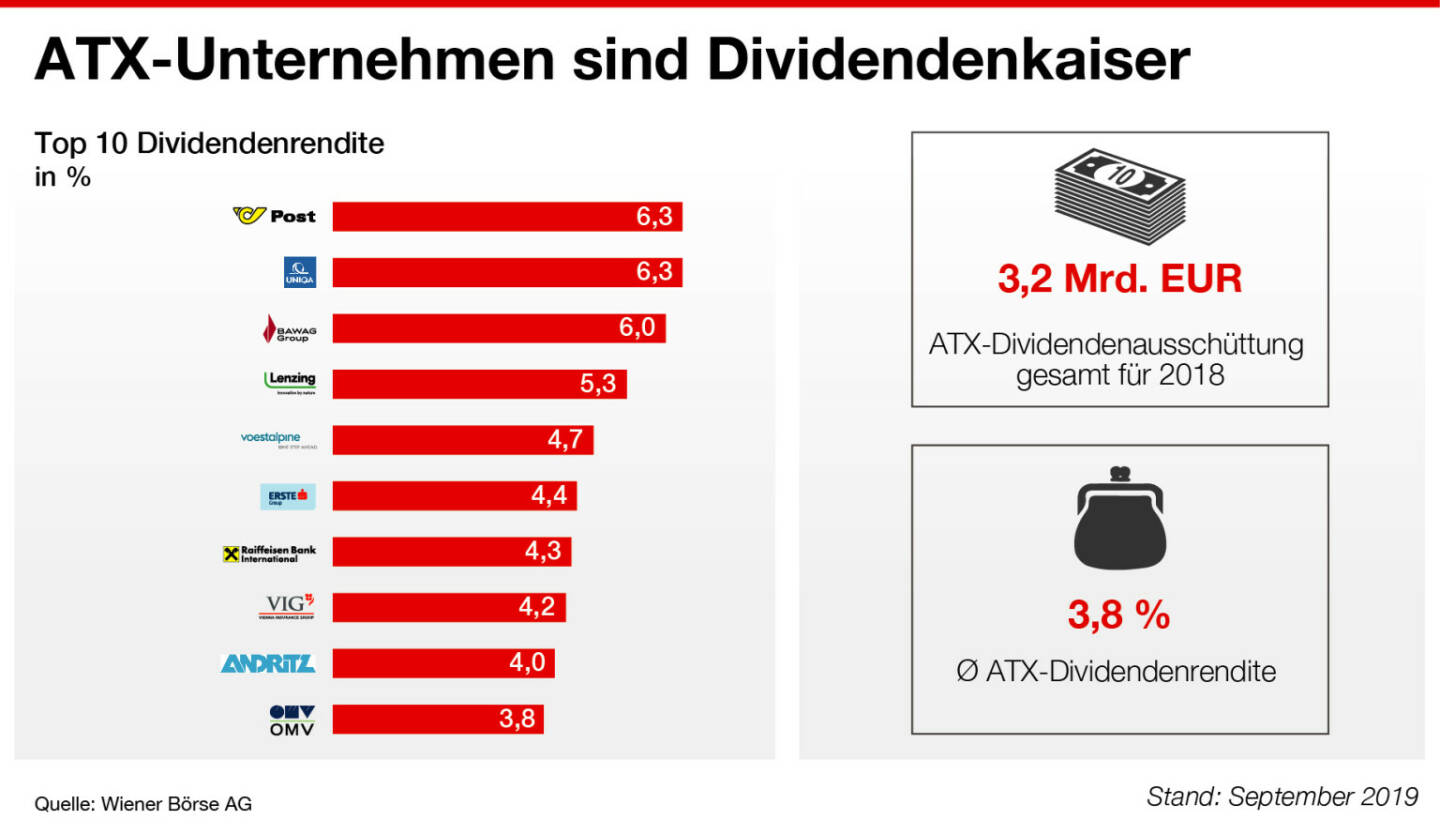 Wiener Börse: ATX-Firmen als Dividendenkaiser