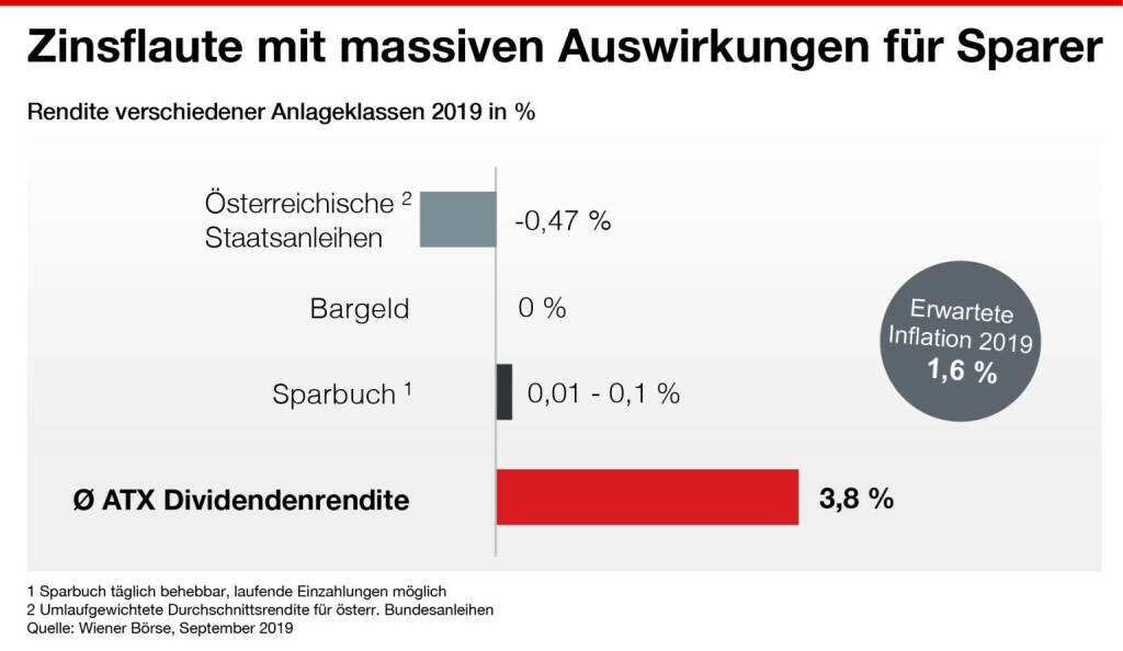 Wiener Börse: „Zinsflaute mit massiven Auswirkungen für Sparer“, © Aussender (29.10.2019) 