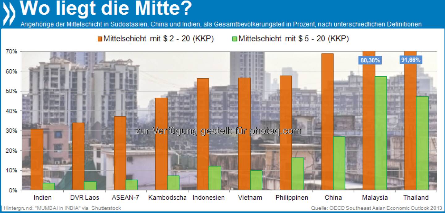 Kleiner Unterschied, große Wirkung: Die zwei gängigsten Definitionen der “Mittelschicht” in Entwicklungs- und Schwellenländern liegen nah beieinander. Je nachdem, welcher man folgt, variiert die Größe der Bevölkerungsmitte aber bis zum Sechsfachen.

Mehr unter http://bit.ly/11jquQK (Southeast Asian Economic Outlook 2013, S.101f.)