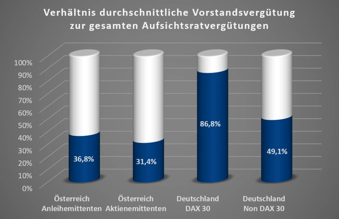 Verhältnis durchschnittlicher Vorstandsvergütung zur gesamten Aufsichtsratsvergütung, Quelle: JKU, Corporate Governance Monitor 2019, Credit: JKU/B&C