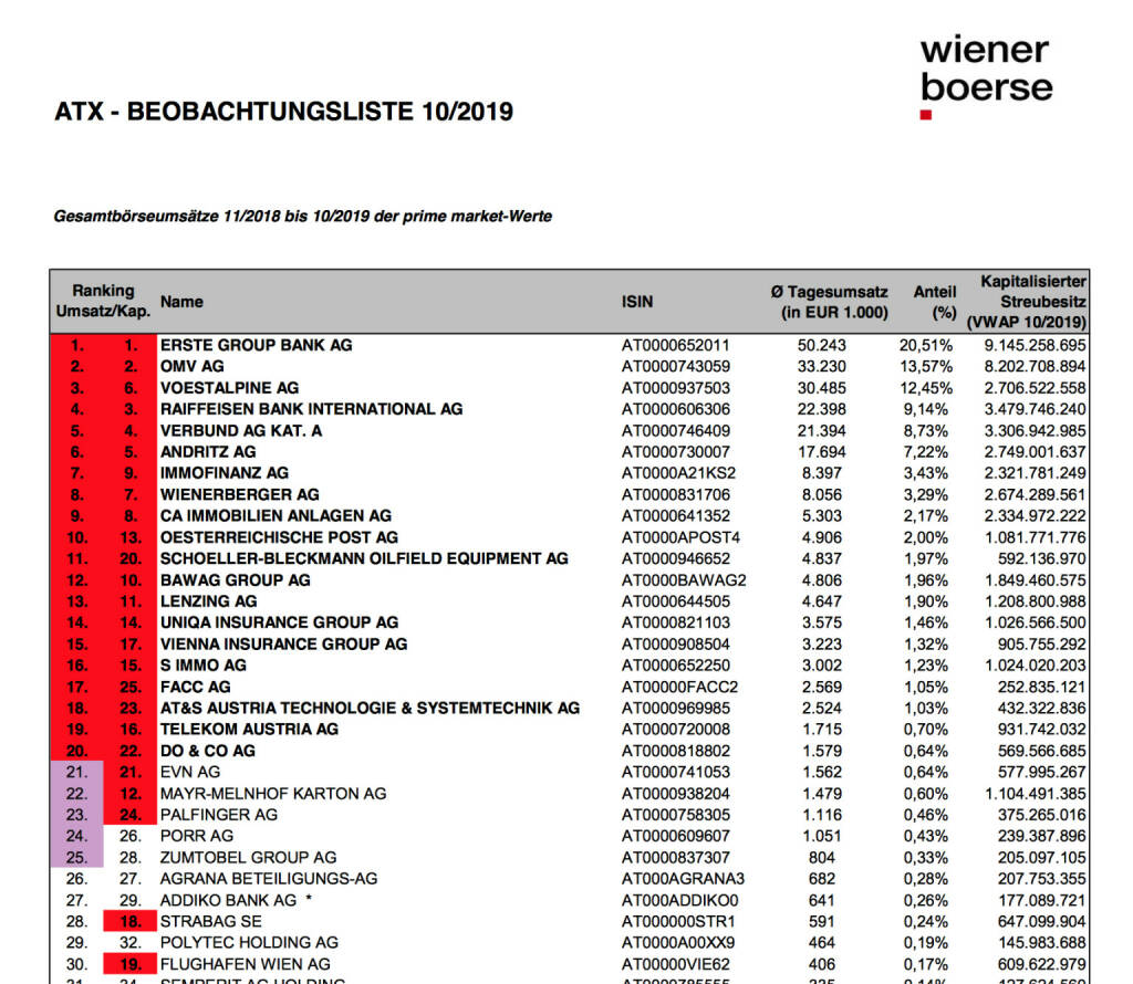 ATX Beobachtungsliste 10/2019 https://www.wienerborse.at/indizes/indexaenderungen/atx-beobachtungsliste/?c17867%5Bfile%5D=-qS-Vc_768ln7yIgkxT5VQ&fileId=152644, © Aussender (04.11.2019) 