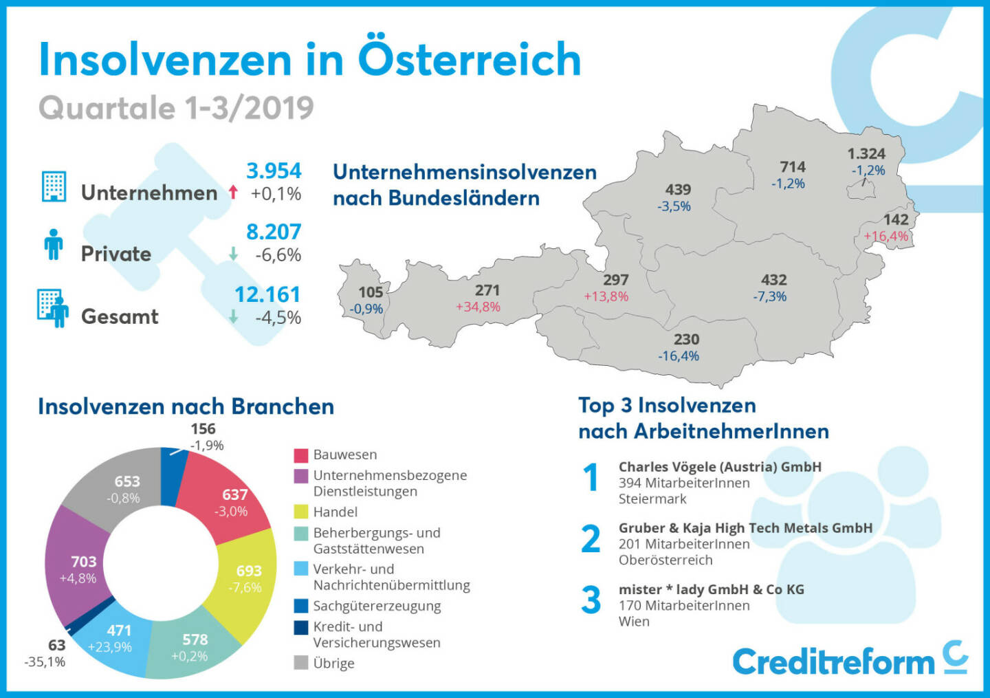 Creditreform FIRMENINSOLVENZSTATISTIK, 1. bis 3. Quartal 2019: 21 Insolvenzen pro Werktag, Credit: Creditreform