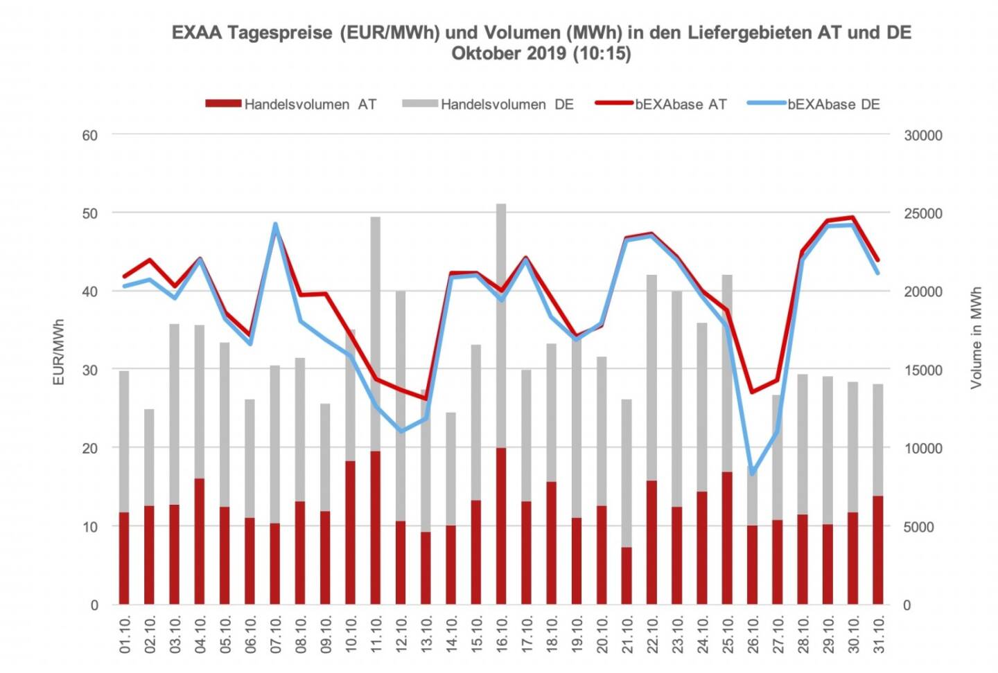 Betrachtet man für die klassische Vormittagsauktion um 10:15 Uhr den österreichischen und den deutschen Markt getrennt, so konnte im österreichischen Liefergebiet ein Volumen von 199.881 MWh und im deutschen Liefergebiet ein Volumen von 303.028 MWh erzielt werden. Somit wurden 40 % des Gesamtvolumens im österreichischen Liefergebiet auktioniert.
Die Preise betrugen im Oktober 2019 für diese Auktion im Monatsmittel im österreichischen Marktgebiet für das Baseprodukt (00-24 Uhr) 39,43 EUR/MWh und für das Peakprodukt (08-20 Uhr) 44,38 EUR/MWh, im deutschen Marktgebiet betrugen die Preise für das Baseprodukt (00-24 Uhr) 37,49 EUR/MWh und für das Peakprodukt (08-20 Uhr) 42,23 EUR/MWh (zur besseren Übersicht wird in der Grafik nur der Preis für das Baseprodukt dargestellt).