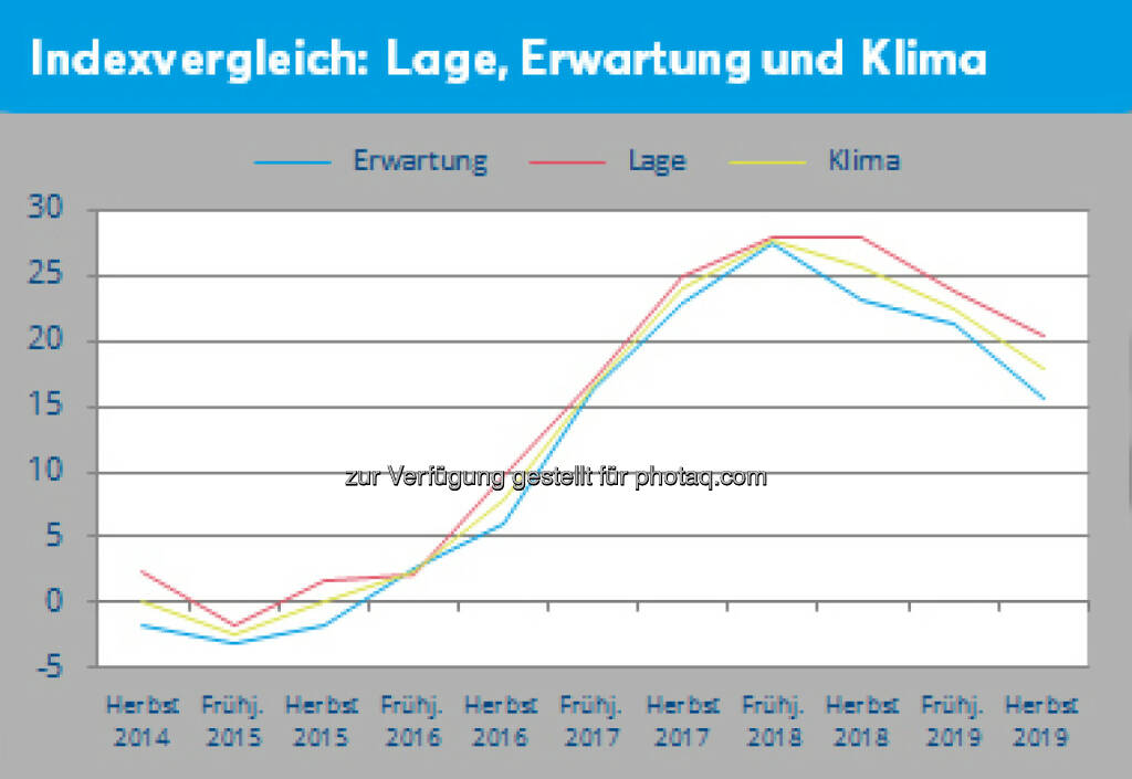 Creditreform: Creditreform KMU-Umfrage Österreich, Herbst 2019, Dass die Konjunktur in Österreich in den letzten Monaten weiter an Fahrt verloren hat, belegt auch das Creditreform Klimabarometer, das im Herbst 2019 mit einem Ergebnis von plus 17,9 Punkten 7,6 Zähler unter dem Vorjahreswert liegt (Vorjahr: plus 25,5 Punkte). Fotocredit: Creditreform (26.11.2019) 