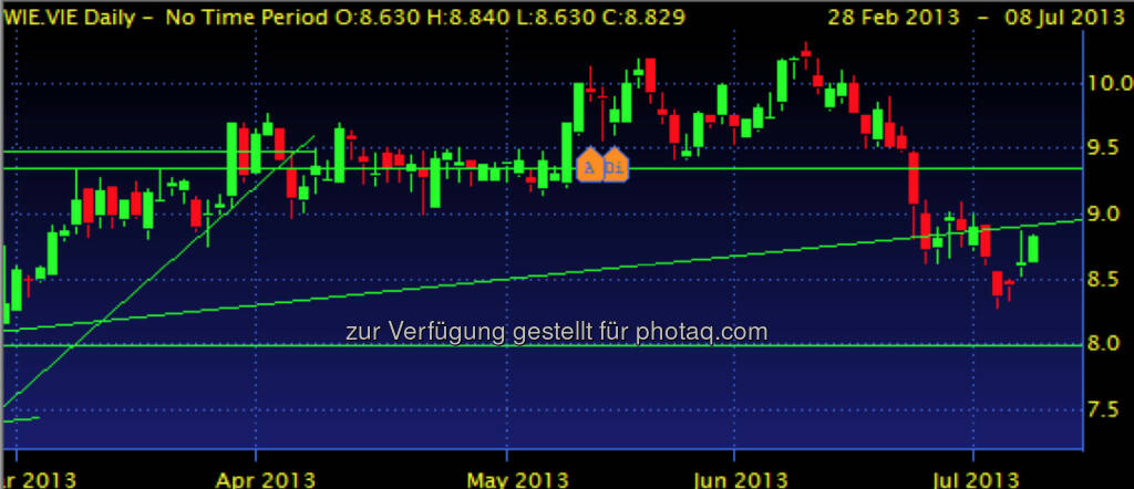 WIENERBERGER – nach dem fulminanten Anstieg der letzten Monate auf ein Niveau von 10,20 legte die Aktie allerding wieder den Rückwärtsgang ein, wobei sämtliche Unterstützungen nach unten durchbrochen wurden. Aktuell erachte ich die 9 als klaren Widerstand, hingegen sollten die 8 ganz gut abgesichert sein. (08.07.2013) 