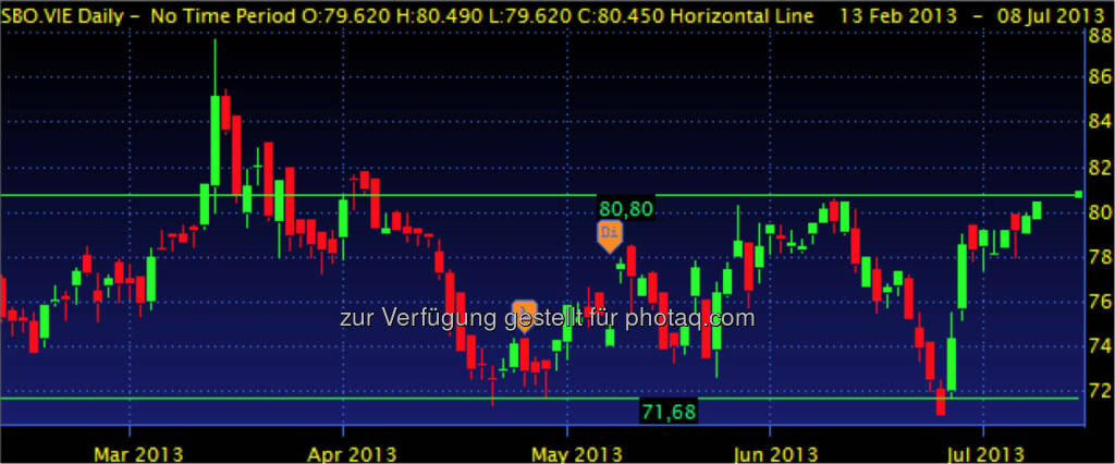SCHÖLLER-BLECKMANN – Seitwärts zwischen 71,70 und 80,80. Allerdings könnte der wieder erstarkte Ölpreis helfen den Widerstand herauszunehmen. (08.07.2013) 