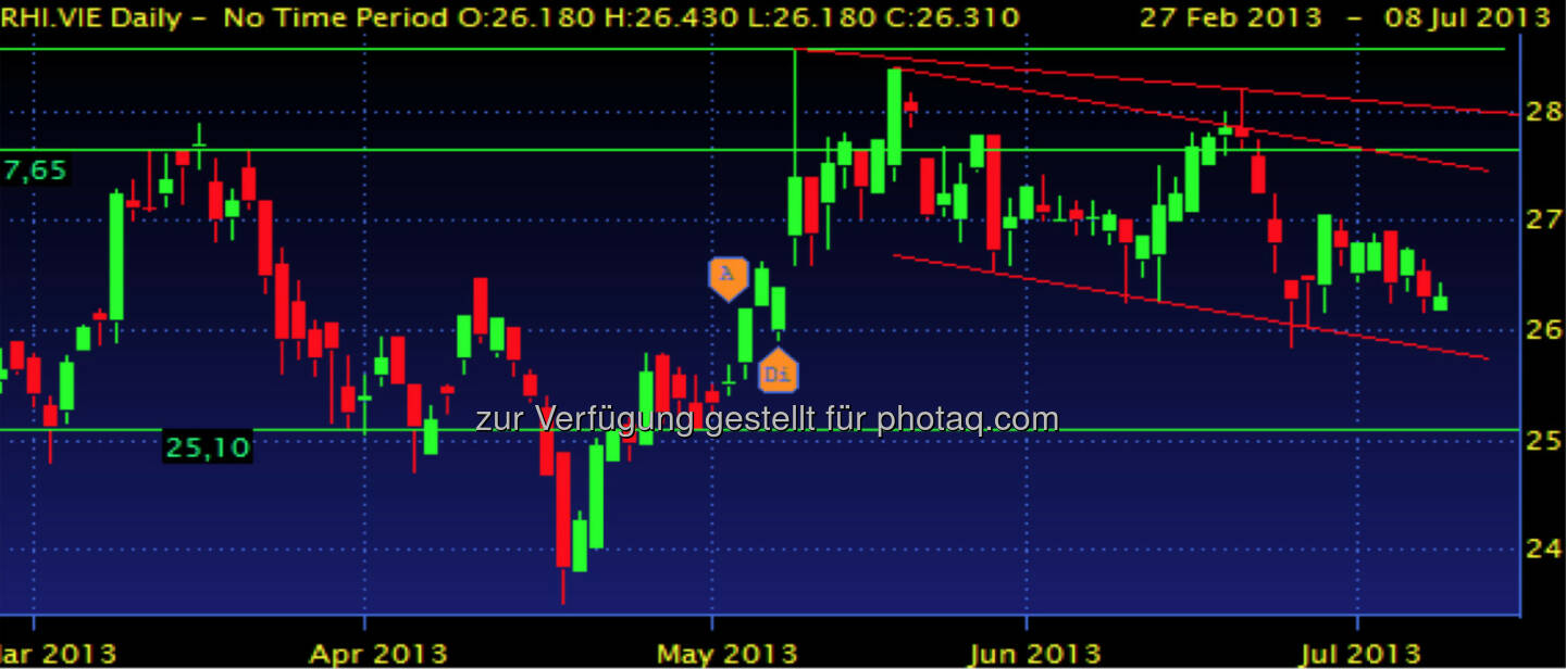 RHI – mit wenigen Ausreißern befindet sich die Aktie in einer Seitwärtsrange zwischen 25,10 und 27,60. Nach den Kursanstiegen im Mai d.J. befindet sich die Aktie aktuell wieder in einem Abwärtstrend. Unterstützung sehe ich vorerst bei 26 und in Folge bei den alten Levels von 25,10.