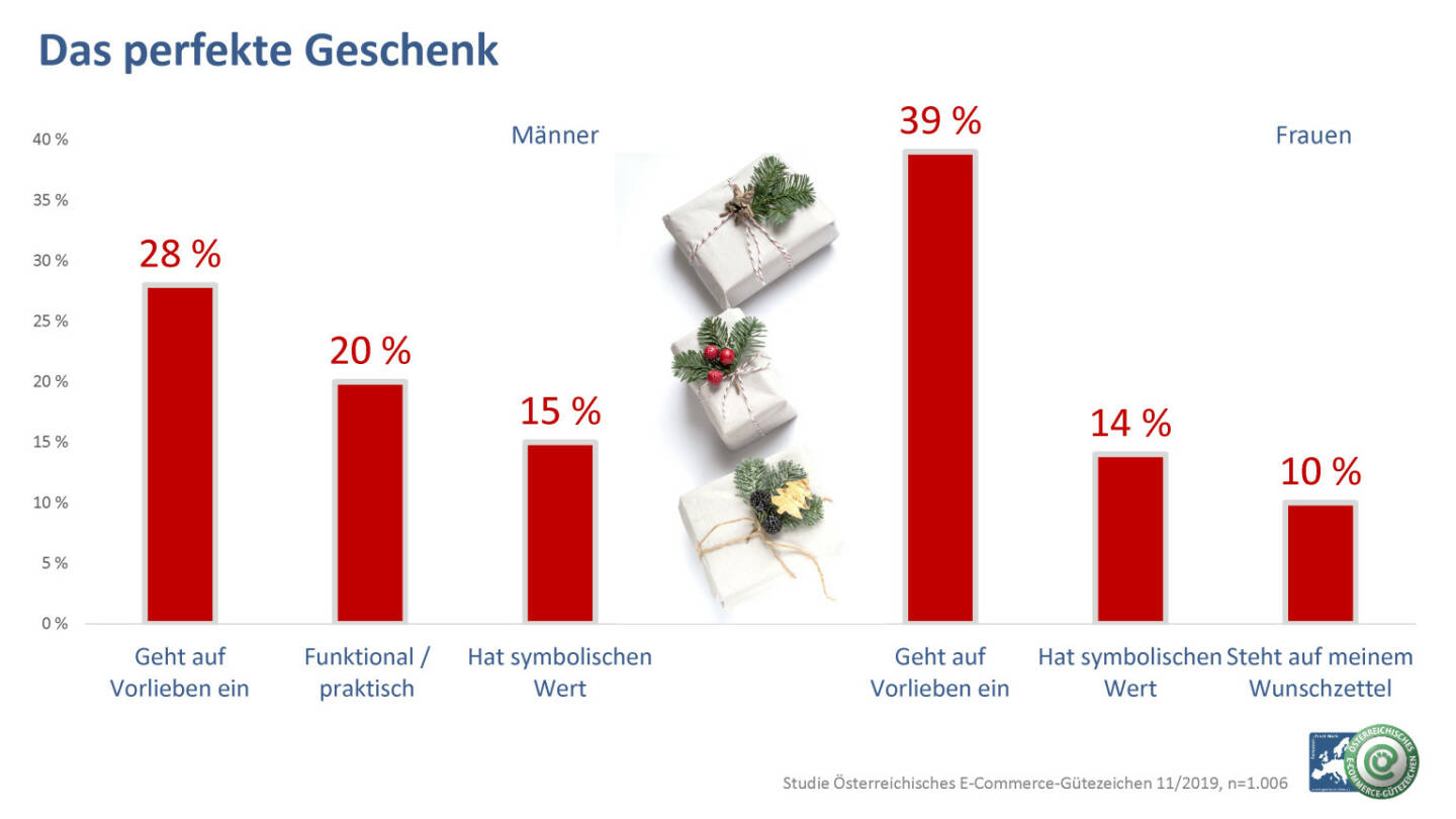 Österreichisches E-Commerce-Gütezeichen: Studie: Das schenken die Österreicher zu Weihnachten; Favoriten sind unverändert Geld, Reisen und Gutscheine; Fotocredit:Österreichisches E-Commerce-Gütezeichen