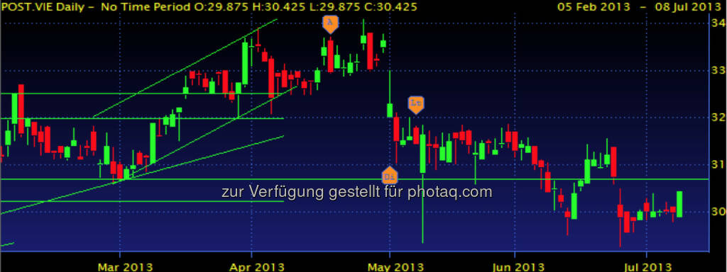 ÖSTERREICHISCHE POST – Nach Absturz konnte sich die Aktie weitgehend erholen. Allerdings folgte der Erholung eine erneute Schwächephase. Die Niveaus im Bereich 29,50 – 29,25 sollten fürs Erste als Unterstützung halten. Aktuellen Widerstand sehe ich aktuell bei 30,75. Vielleicht besteht ja die Minichance auf eine W-Formation mit Kursziel 31,75. (08.07.2013) 