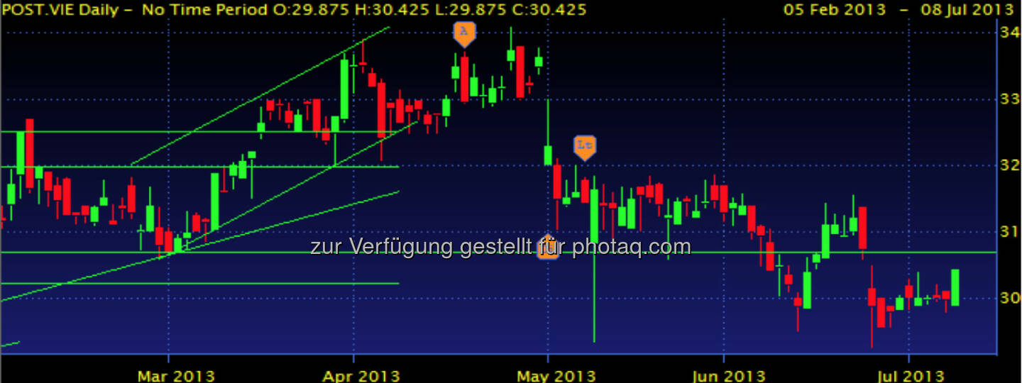 ÖSTERREICHISCHE POST - Nach Absturz konnte sich die Aktie ...