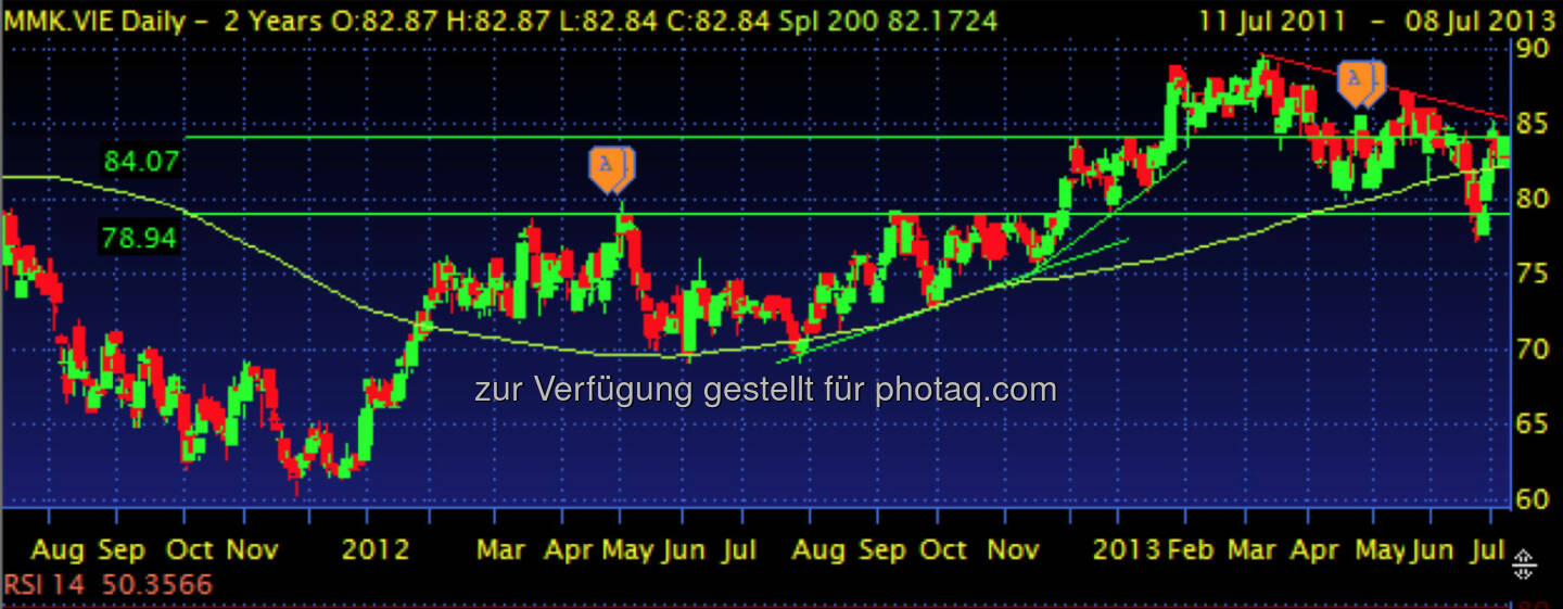 MAYR-MELNHOF – Widerstand bei 84, fallende Highs, Abwärtstrend ???