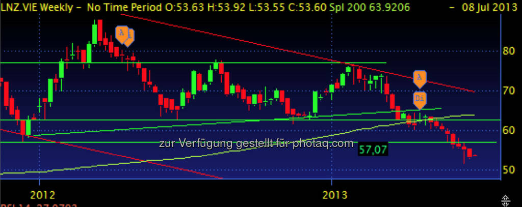 LENZING – die 62,5 haben nicht gehalten, die alten Lows bei 57 ebenfalls nicht. der Abwärtstrend ist seit Mitte 2011 intakt. Eventuelle Hoffnung sehe ich aktuell bei 43. Falls die nicht halten, 30? (08.07.2013) 