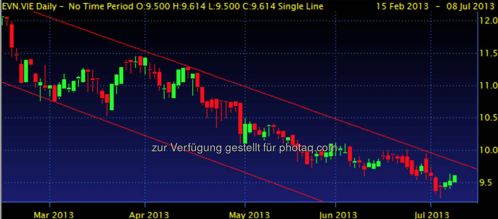 EVN – seit Mitte Jänner in einem Abwärtstrend ohne Aussicht auf Besserung. Lediglich der Ausstieg der EnBW könnte für Phantasie sorgen, eventuell. (08.07.2013) 
