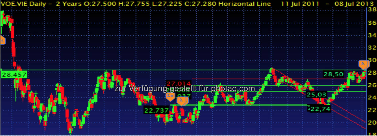 VOESTALPINE – nach der Erholung des Gesamtsektors der letzten Monate scheint die Aktie sich aktuell in einer Konsolidierungsphase zu befinden. Einen klaren Widerstand sehe ich im Bereich 28,5, Unterstützung bei 27. Diese Range sollte, ohne Störungen von außen auch auf Sicht der nächsten Wochen Gültigkeit haben.