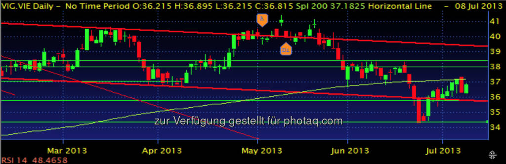 VIG – meiner Meinung nach vollgepumpt mit Erste Group Aktien konnte die Aktie die Unterstützung bei 34,36 verteidigen. Die fallenden Highs sprechen allerdings auch nicht gerade für ein Must have. Die geringe Liquidität könnte allerdings den Wert, in einem positiveren Gesamtmarktumfeld, recht rasch wieder Richtung 38 bzw. 38,50 führen. (08.07.2013) 