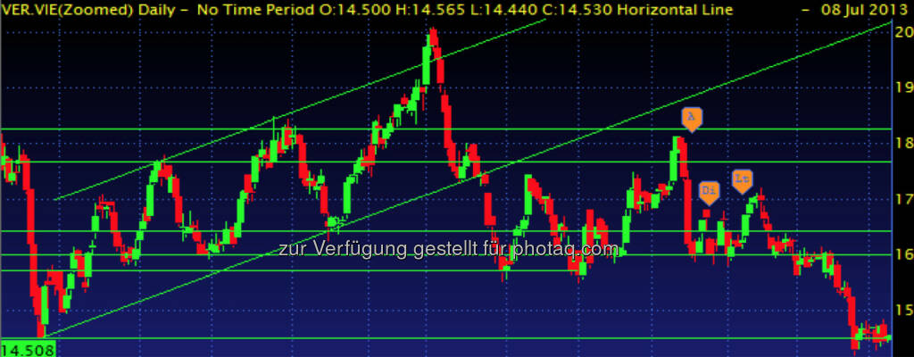 VERBUND – nachdem die Unterstützung bei 16 nicht gehalten hat und sich die Aktie folglich verabschiedete, scheint aktuell ein Boden im Bereich 14,40 gefunden. Die, durch das europäische Parlament, beschlossene Verknappung der CO2-Zertifikate konnten der Aktie leider auch zu keinem Aufschwung verhelfen. Ich sehe momentan keine Fantasie nach oben. (08.07.2013) 