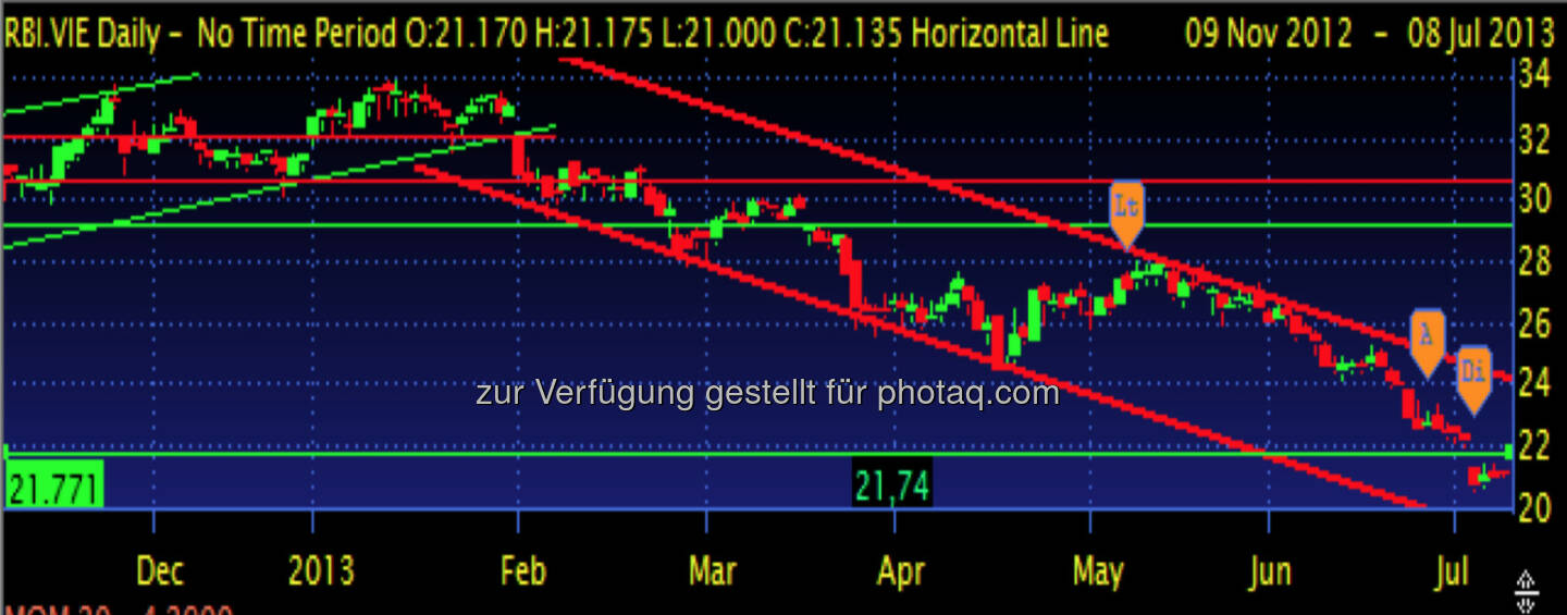 RAIFFEISEN BANK INT. – der Chart der Aktie schaut wirklich schlecht aus. Nach den deutlichen Kursabschlägen auf Grund der Unsicherheit betreffend Kapitalerhöhung, wurde letzte Woche noch zusätzlich die Unterstützung bei 21,77 gebrochen. Solange Unklarheit bezüglich KE herrscht besteht keine Notwendigkeit in RBI investiert zu sein.