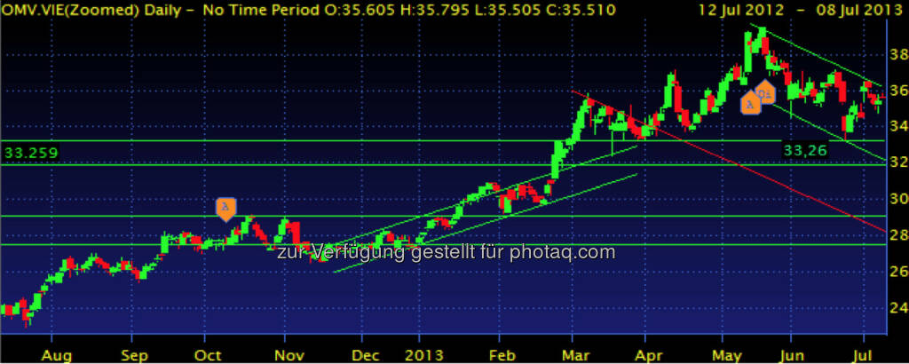 OMV – der wieder erstarkte Ölpreis konnte der Aktie helfen, die Unterstützung bei 33,26 konnte gehalten werden, dennoch befindet sich die Aktie in einem Abwärtstrend, als Widerstand erachte ich die 36. (08.07.2013) 