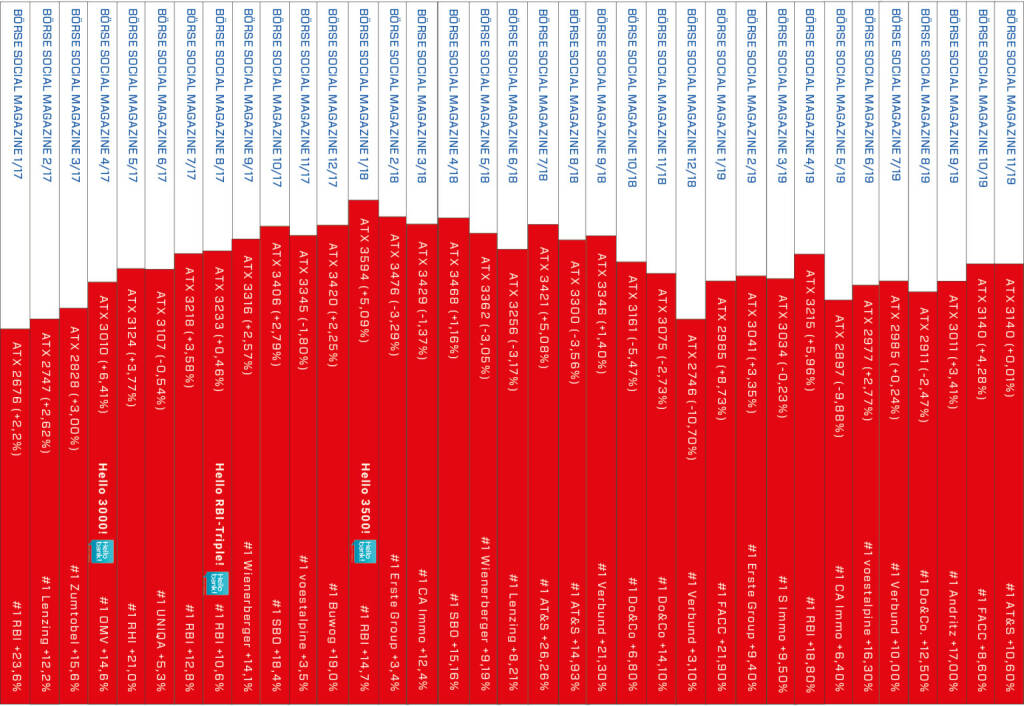 Heftrücken des Börse Social Magazine nach 35 Ausgaben http://www.boerse-social.com/magazine, © Aussender (02.12.2019)