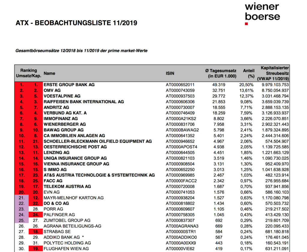 ATX Beobachtungsliste 11/2019 https://www.wienerborse.at/indizes/indexaenderungen/atx-beobachtungsliste/?c17867%5Bfile%5D=ChD3ezchvo7DgvgYZYOJ9g&fileId=153585, © Aussender (02.12.2019) 