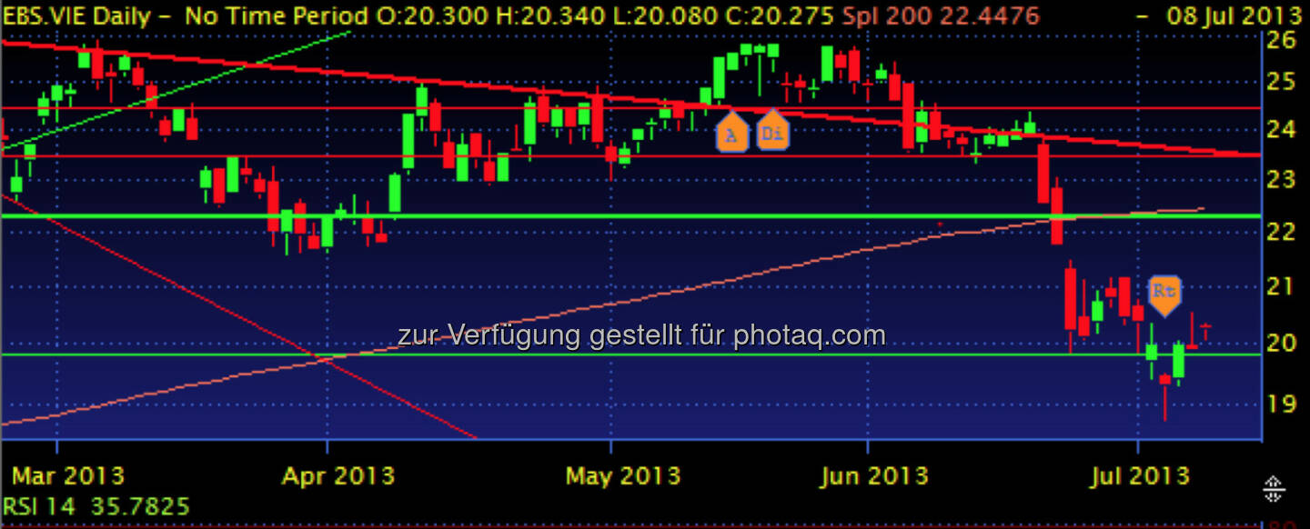 ERSTE GROUP – die Verlust auf Grund der angekündigten KE konnten wieder wettgemacht werden, die Aktie befindet sich folglich wieder über der 20. Upside Potential sehe ich allerdings vom aktuellen Niveau von maximal 10%.