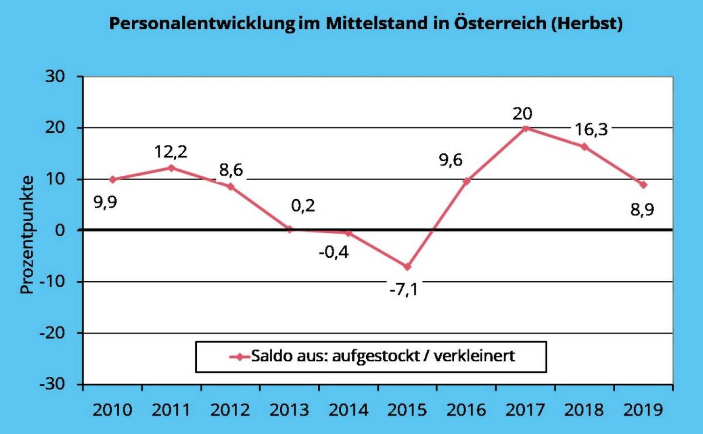 Creditreform KMU-Umfrage zur Personalentwicklung in Österreich, Herbst 2019: Der Saldo aus mehr und weniger Personal erreichte einen Wert von plus 8,9 Prozentpunkten (Vorjahr: plus 16,3 Prozentpunkte). So haben 22,2 Prozent der mittelständischen Unternehmen (Vorjahr: 26,8 Prozent) neue Arbeitsplätze geschaffen, dagegen verkleinerte sich bei 13,3 Prozent (Vorjahr: 10,5 Prozent) der Personalstock. Credit: Creditreform