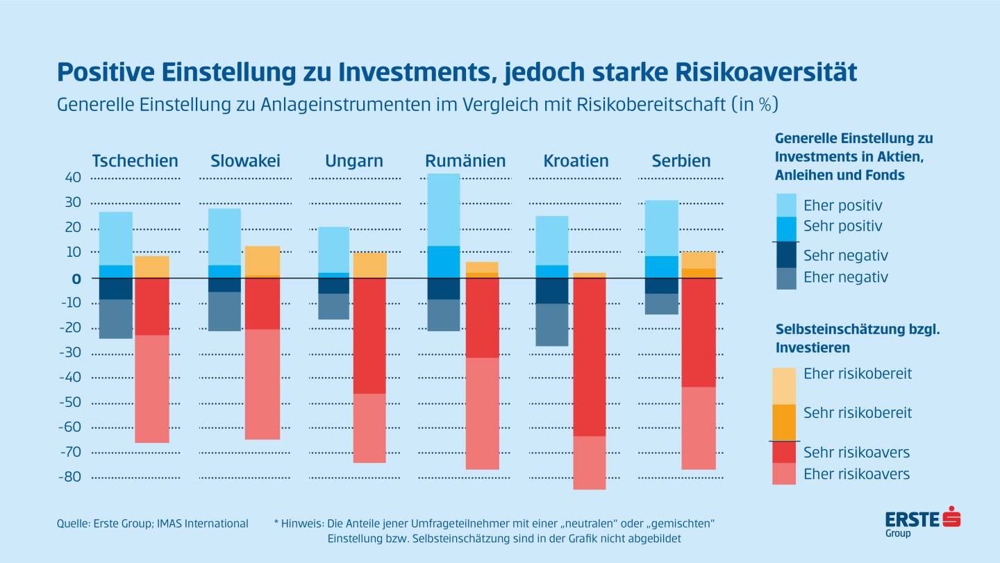 Die Sparmeister der CEE-Region waren auch 2019 wieder die Österreicher, die im Durchschnitt pro Monat EUR 259 zur Seite legten, gefolgt von den Slowaken (EUR 111) und den Tschechen (EUR 106), wie aus der von IMAS in Österreich, Tschechien, der Slowakei, Ungarn, Serbien, Kroatien und Rumänien durchgeführten Umfrage hervorgeht. Quelle: Erste Group