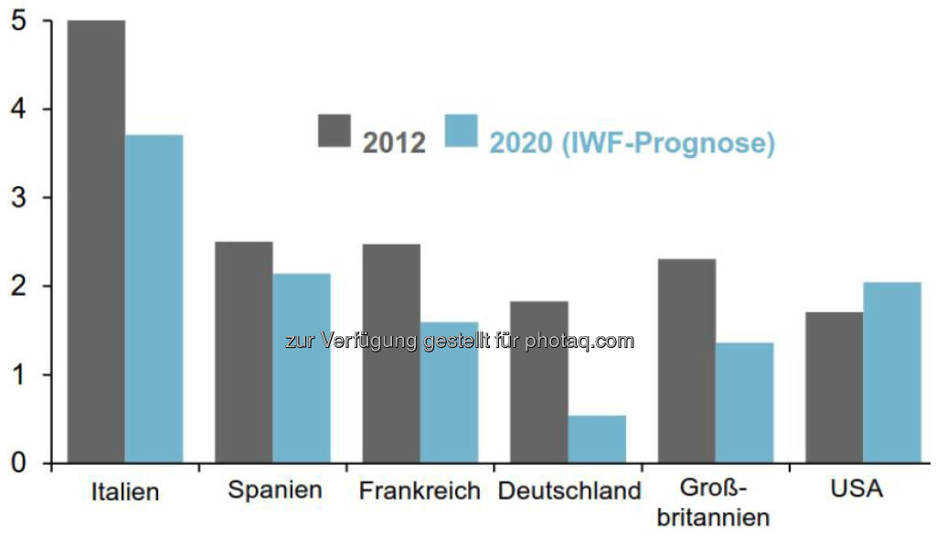 Staatlicher Zinsaufwand  (in % des nominalen BIP), (Bild: IWF, Refinitiv Datastream, J.P. Morgan Asset Management. Guide to the Markets – Europa. Stand der Daten: 30. September 2019) (16.12.2019) 