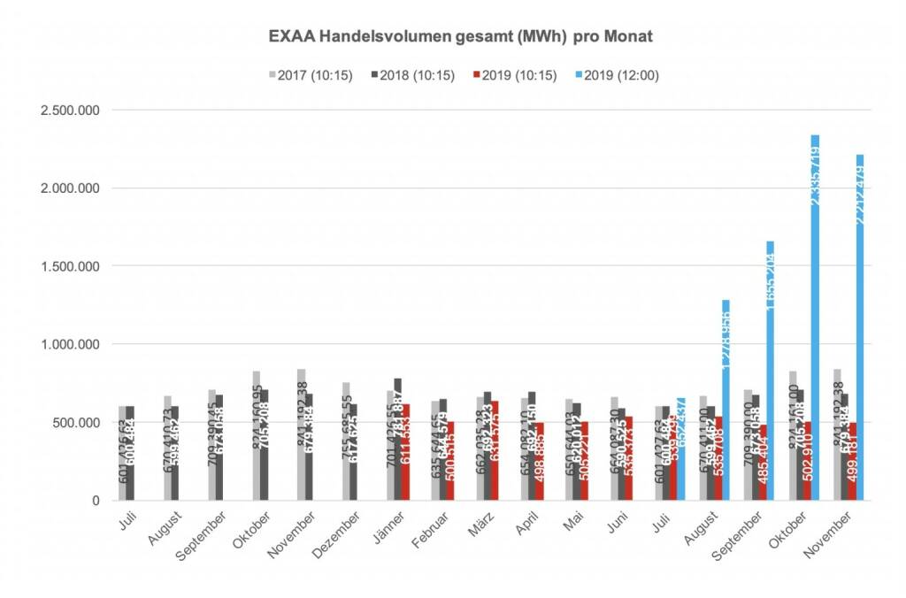 Für die Im November 2019 gestartete Market Coupling Auktion um 12:00 Uhr konnte ein Gesamtvolumen, für die Liefergebiete Österreich und Deutschland zusammen, von insgesamt 2.212.479 MWh erzielt werden. Am umsatzstärksten Liefertag (28. November) wurden 151.445 MWh auktioniert.
Betrachtet man beide Auktionen zusammen so wurden am Handelsplatz der EXAA im November 2019 insgesamt    2.711.660 MWh gehandelt., © EXAA (18.12.2019) 