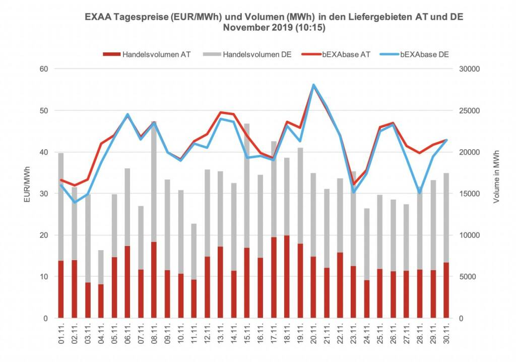 Betrachtet man für die klassische Vormittagsauktion um 10:15 Uhr den österreichischen und den deutschen Markt getrennt, so konnte im österreichischen Liefergebiet ein Volumen von 202.643 MWh und im deutschen Liefergebiet ein Volumen von 296.537 MWh erzielt werden. Somit wurden 41 % des Gesamtvolumens im österreichischen Liefergebiet auktioniert.
Die Preise betrugen im November 2019 für diese Auktion im Monatsmittel im österreichischen Marktgebiet für das Baseprodukt (00-24 Uhr) 42,63 EUR/MWh und für das Peakprodukt (08-20 Uhr) 48,92 EUR/MWh, im deutschen Marktgebiet betrugen die Preise für das Baseprodukt (00-24 Uhr) 40,91 EUR/MWh und für das Peakprodukt (08-20 Uhr) 46,74 EUR/MWh (zur besseren Übersicht wird in der Grafik nur der Preis für das Baseprodukt dargestellt)., © EXAA (18.12.2019) 